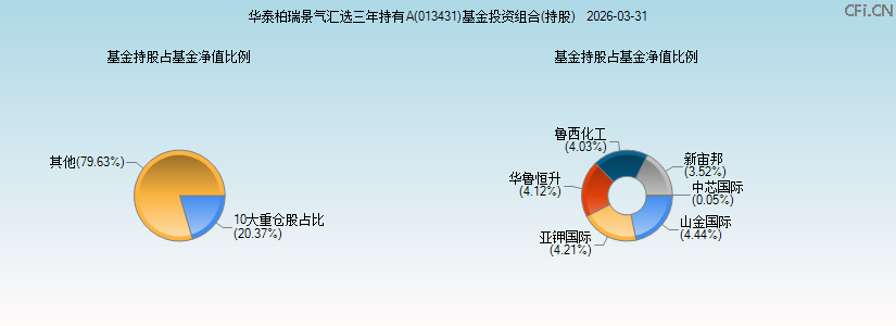 华泰柏瑞景气汇选三年持有A(013431)基金投资组合(持股)图 华泰柏瑞景气汇选三年持有A(013431)基金投资组合(持股)图