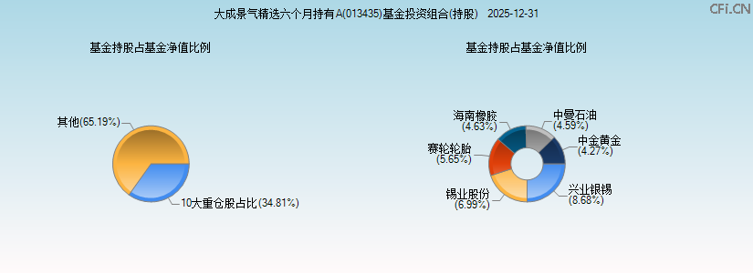 大成景气精选六个月持有A(013435)基金投资组合(持股)图 大成景气精选六个月持有A(013435)基金投资组合(持股)图