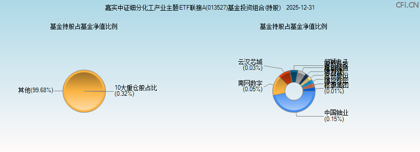 嘉实中证细分化工产业主题ETF联接A(013527)基金投资组合(持股)图 嘉实中证细分化工产业主题ETF联接A(013527)基金投资组合(持股)图