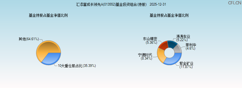 汇添富成长领先A(013552)基金投资组合(持股)图 汇添富成长领先A(013552)基金投资组合(持股)图
