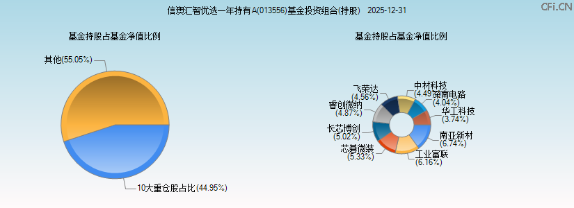 信澳汇智优选一年持有A(013556)基金投资组合(持股)图 信澳汇智优选一年持有A(013556)基金投资组合(持股)图