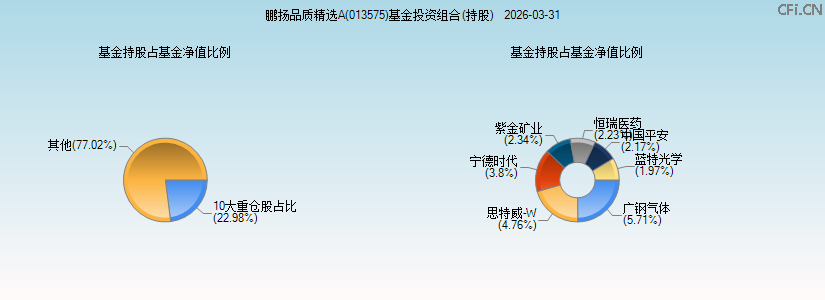 鹏扬品质精选A(013575)基金投资组合(持股)图 鹏扬品质精选A(013575)基金投资组合(持股)图