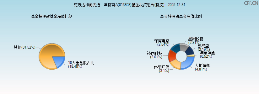 易方达均衡优选一年持有A(013603)基金投资组合(持股)图 易方达均衡优选一年持有A(013603)基金投资组合(持股)图