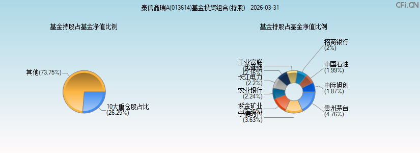 泰信鑫瑞A(013614)基金投资组合(持股)图 泰信鑫瑞A(013614)基金投资组合(持股)图