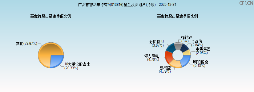 广发睿智两年持有A(013616)基金投资组合(持股)图 广发睿智两年持有A(013616)基金投资组合(持股)图