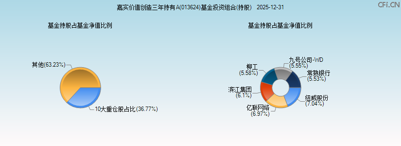嘉实价值创造三年持有A(013624)基金投资组合(持股)图 嘉实价值创造三年持有A(013624)基金投资组合(持股)图