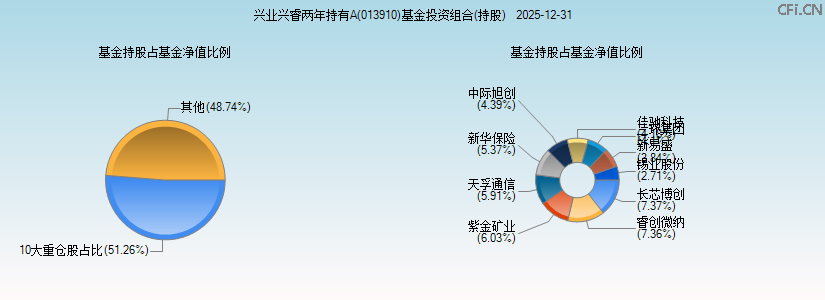 兴业兴睿两年持有A(013910)基金投资组合(持股)图 兴业兴睿两年持有A(013910)基金投资组合(持股)图