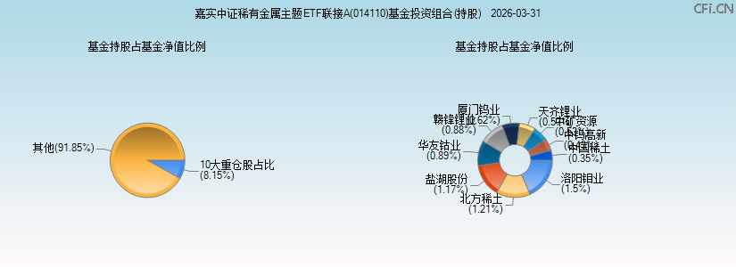 嘉实中证稀有金属主题ETF联接A(014110)基金投资组合(持股)图 嘉实中证稀有金属主题ETF联接A(014110)基金投资组合(持股)图