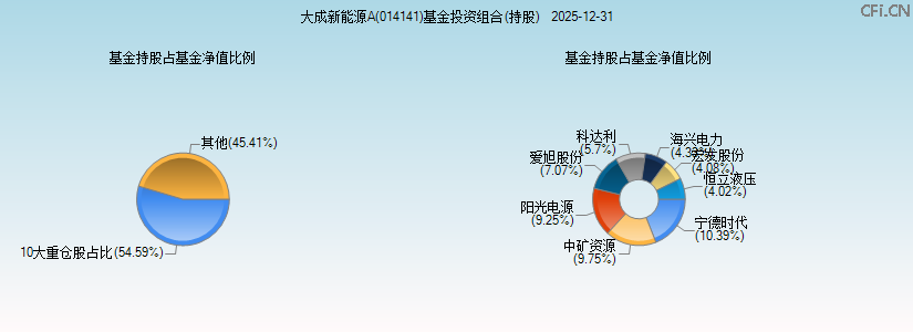 大成新能源A(014141)基金投资组合(持股)图 大成新能源A(014141)基金投资组合(持股)图