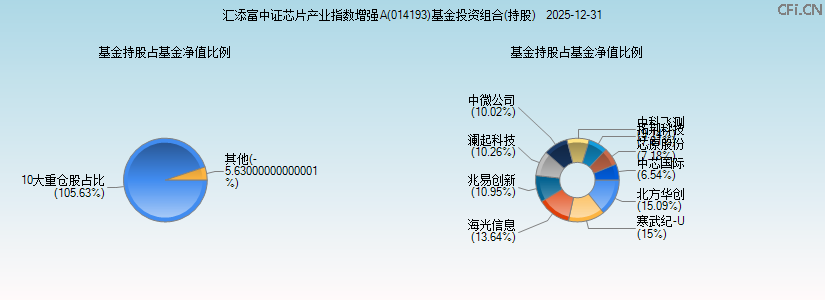 汇添富中证芯片产业指数增强A(014193)基金投资组合(持股)图 汇添富中证芯片产业指数增强A(014193)基金投资组合(持股)图