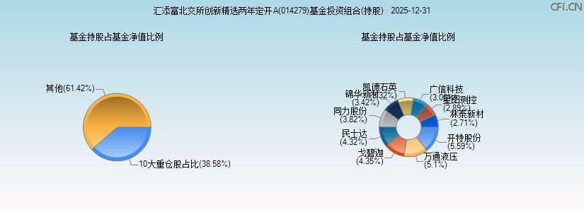 汇添富北交所创新精选两年定开A(014279)基金投资组合(持股)图 汇添富北交所创新精选两年定开A(014279)基金投资组合(持股)图