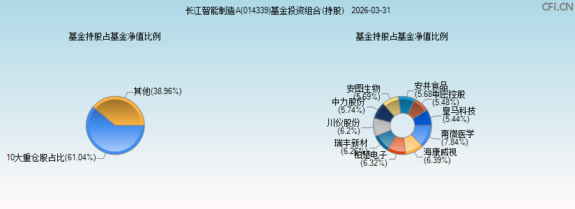 长江智能制造A(014339)基金投资组合(持股)图 长江智能制造A(014339)基金投资组合(持股)图