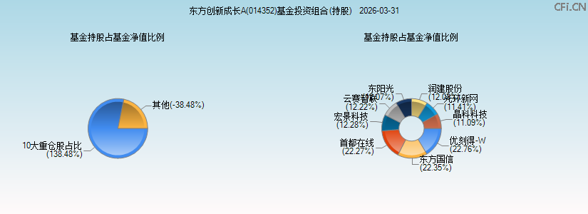 东方创新成长A(014352)基金投资组合(持股)图 东方创新成长A(014352)基金投资组合(持股)图
