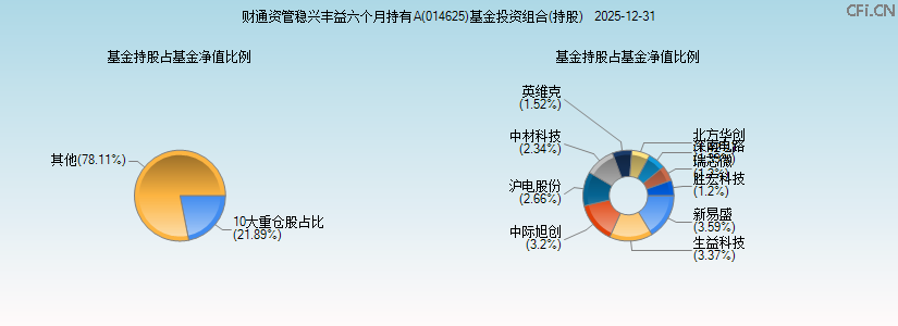 财通资管稳兴丰益六个月持有A(014625)基金投资组合(持股)图 财通资管稳兴丰益六个月持有A(014625)基金投资组合(持股)图