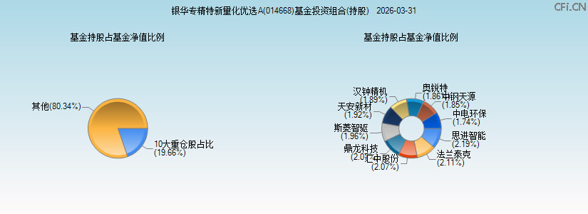 银华专精特新量化优选A(014668)基金投资组合(持股)图 银华专精特新量化优选A(014668)基金投资组合(持股)图