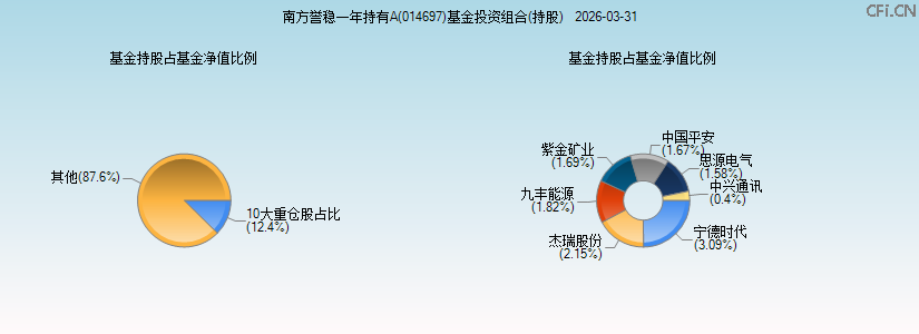 南方誉稳一年持有A(014697)基金投资组合(持股)图 南方誉稳一年持有A(014697)基金投资组合(持股)图