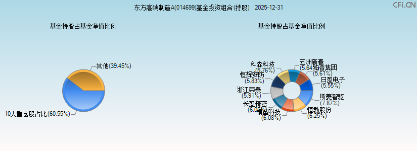 东方高端制造A(014699)基金投资组合(持股)图 东方高端制造A(014699)基金投资组合(持股)图
