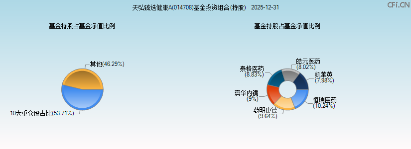 天弘臻选健康A(014708)基金投资组合(持股)图 天弘臻选健康A(014708)基金投资组合(持股)图