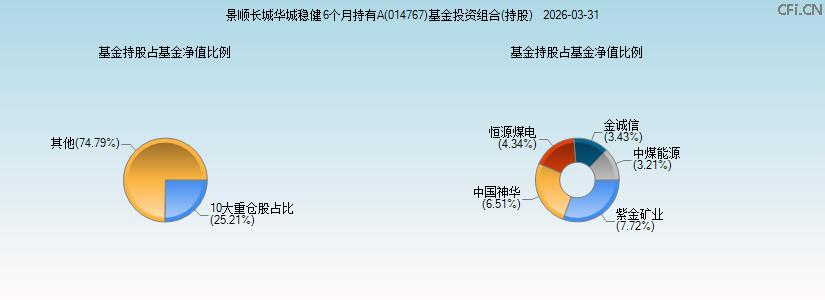 景顺长城华城稳健6个月持有A(014767)基金投资组合(持股)图 景顺长城华城稳健6个月持有A(014767)基金投资组合(持股)图