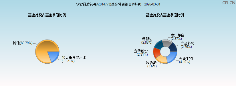 华安品质领先A(014773)基金投资组合(持股)图 华安品质领先A(014773)基金投资组合(持股)图