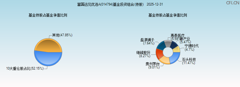 富国远见优选A(014794)基金投资组合(持股)图 富国远见优选A(014794)基金投资组合(持股)图