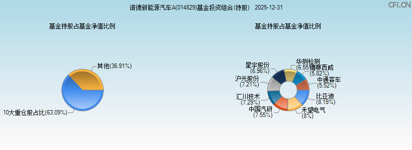 诺德新能源汽车A(014829)基金投资组合(持股)图 诺德新能源汽车A(014829)基金投资组合(持股)图