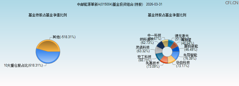 中邮能源革新A(015004)基金投资组合(持股)图 中邮能源革新A(015004)基金投资组合(持股)图
