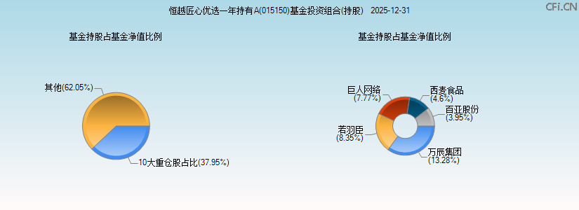 恒越匠心优选一年持有A(015150)基金投资组合(持股)图 恒越匠心优选一年持有A(015150)基金投资组合(持股)图