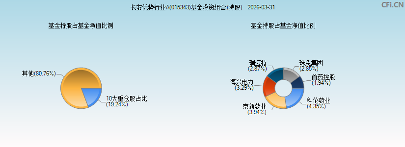 长安优势行业A(015343)基金投资组合(持股)图 长安优势行业A(015343)基金投资组合(持股)图