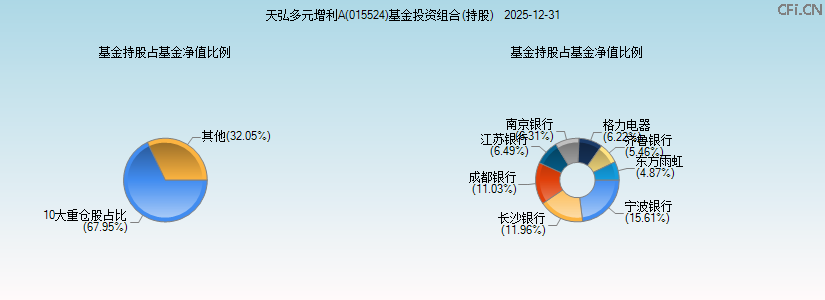 天弘多元增利A(015524)基金投资组合(持股)图 天弘多元增利A(015524)基金投资组合(持股)图