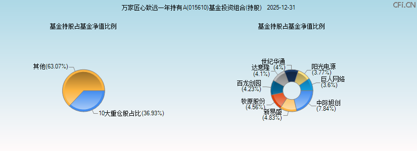万家匠心致远一年持有A(015610)基金投资组合(持股)图 万家匠心致远一年持有A(015610)基金投资组合(持股)图