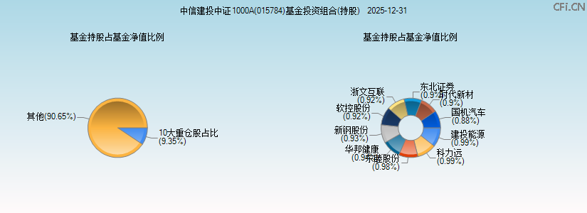 中信建投中证1000A(015784)基金投资组合(持股)图 中信建投中证1000A(015784)基金投资组合(持股)图