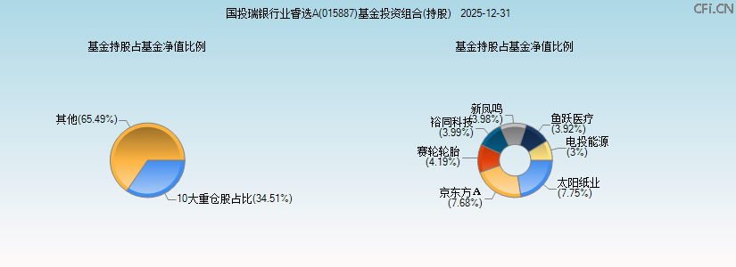 国投瑞银行业睿选A(015887)基金投资组合(持股)图 国投瑞银行业睿选A(015887)基金投资组合(持股)图