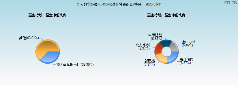 光大数字经济A(015976)基金投资组合(持股)图 光大数字经济A(015976)基金投资组合(持股)图