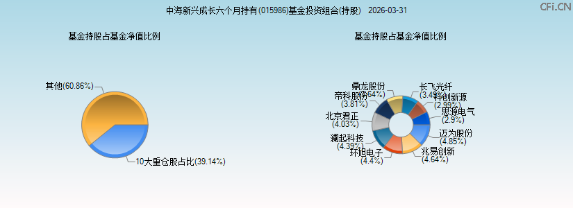 中海新兴成长六个月持有(015986)基金投资组合(持股)图 中海新兴成长六个月持有(015986)基金投资组合(持股)图