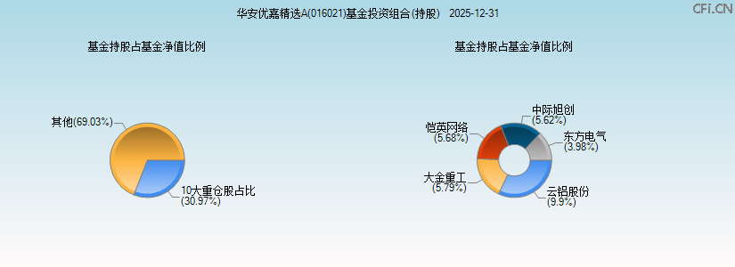 华安优嘉精选A(016021)基金投资组合(持股)图 华安优嘉精选A(016021)基金投资组合(持股)图