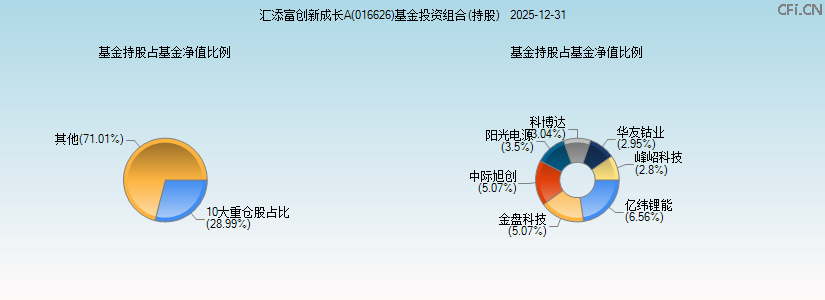 汇添富创新成长A(016626)基金投资组合(持股)图 汇添富创新成长A(016626)基金投资组合(持股)图