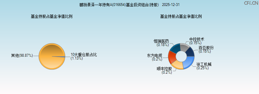 鹏扬景泽一年持有A(016654)基金投资组合(持股)图 鹏扬景泽一年持有A(016654)基金投资组合(持股)图