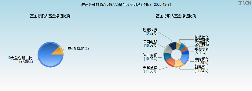 诺德兴新趋势A(016772)基金投资组合(持股)图 诺德兴新趋势A(016772)基金投资组合(持股)图