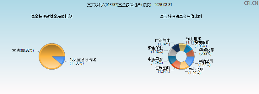 嘉实双利A(016797)基金投资组合(持股)图 嘉实双利A(016797)基金投资组合(持股)图