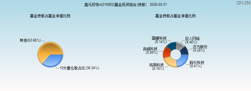 鑫元欣悦A(016902)基金投资组合(持股)图 鑫元欣悦A(016902)基金投资组合(持股)图