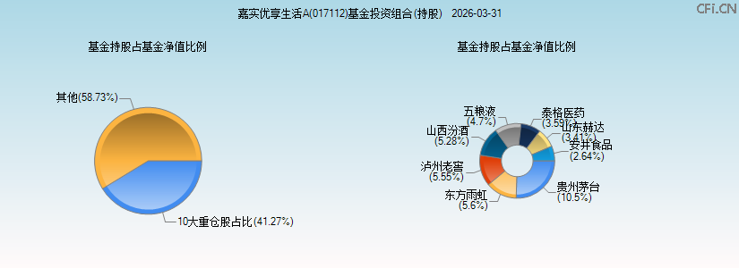 嘉实优享生活A(017112)基金投资组合(持股)图 嘉实优享生活A(017112)基金投资组合(持股)图