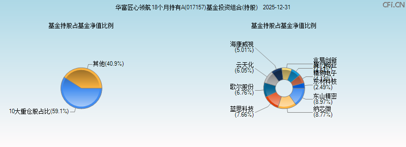 华富匠心领航18个月持有A(017157)基金投资组合(持股)图 华富匠心领航18个月持有A(017157)基金投资组合(持股)图