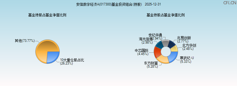 安信数字经济A(017300)基金投资组合(持股)图 安信数字经济A(017300)基金投资组合(持股)图