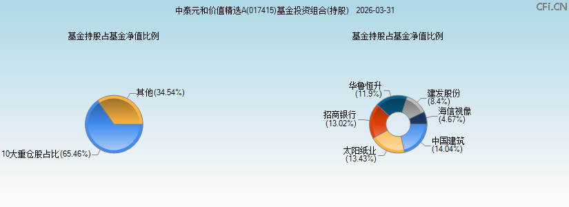 中泰元和价值精选A(017415)基金投资组合(持股)图 中泰元和价值精选A(017415)基金投资组合(持股)图