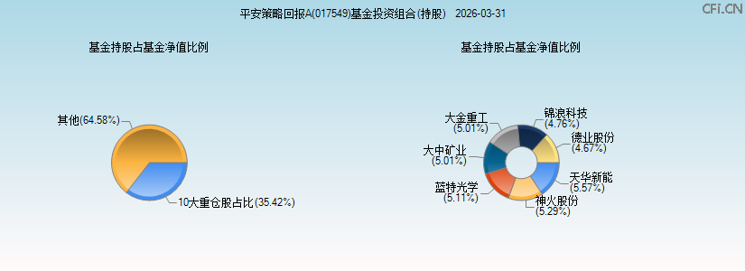 平安策略回报A(017549)基金投资组合(持股)图 平安策略回报A(017549)基金投资组合(持股)图
