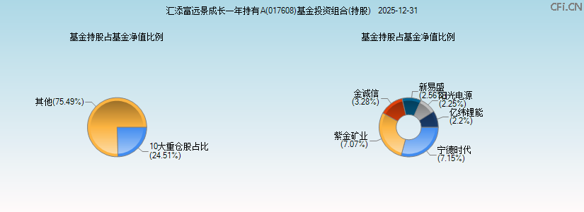 汇添富远景成长一年持有A(017608)基金投资组合(持股)图 汇添富远景成长一年持有A(017608)基金投资组合(持股)图