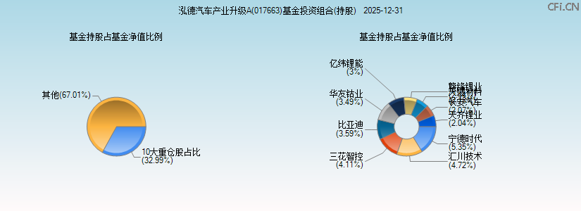 泓德汽车产业升级A(017663)基金投资组合(持股)图 泓德汽车产业升级A(017663)基金投资组合(持股)图