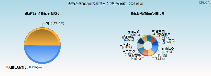 鑫元成长驱动A(017726)基金投资组合(持股)图 鑫元成长驱动A(017726)基金投资组合(持股)图