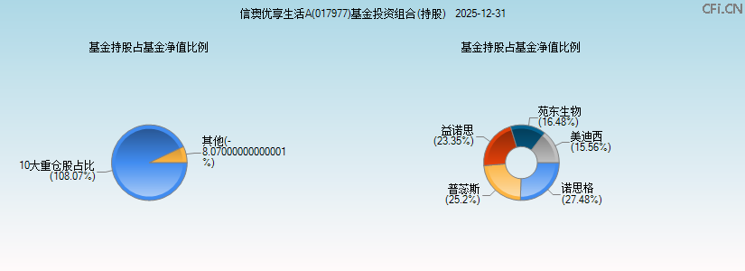 信澳优享生活A(017977)基金投资组合(持股)图 信澳优享生活A(017977)基金投资组合(持股)图
